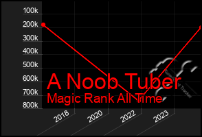 Total Graph of A Noob Tuber