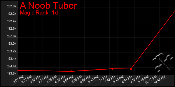 Last 24 Hours Graph of A Noob Tuber