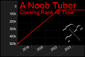Total Graph of A Noob Tuber