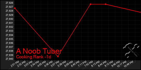Last 24 Hours Graph of A Noob Tuber