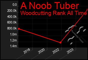 Total Graph of A Noob Tuber