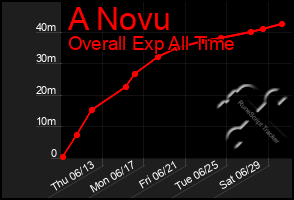 Total Graph of A Novu