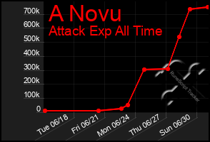 Total Graph of A Novu