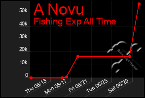 Total Graph of A Novu