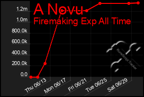 Total Graph of A Novu