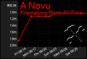 Total Graph of A Novu