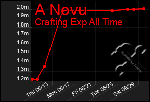 Total Graph of A Novu