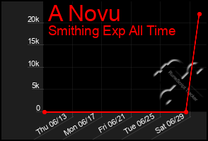 Total Graph of A Novu