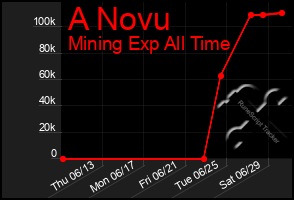 Total Graph of A Novu