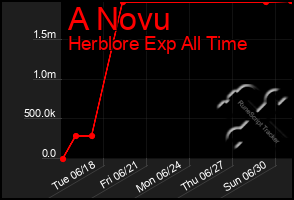 Total Graph of A Novu