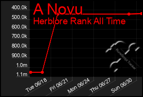 Total Graph of A Novu