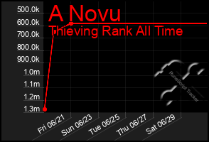 Total Graph of A Novu