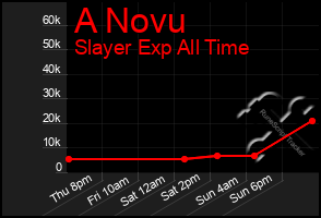 Total Graph of A Novu