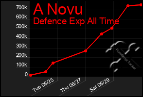 Total Graph of A Novu