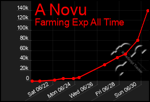 Total Graph of A Novu