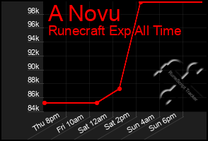 Total Graph of A Novu