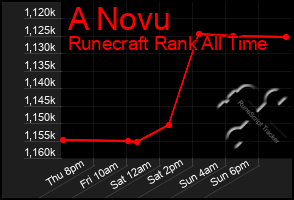 Total Graph of A Novu