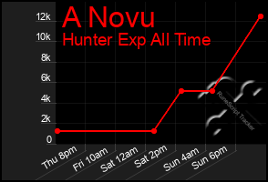 Total Graph of A Novu