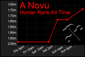 Total Graph of A Novu