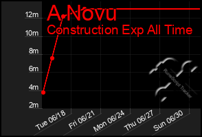 Total Graph of A Novu