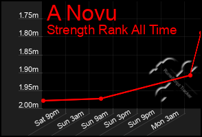 Total Graph of A Novu