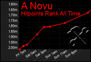 Total Graph of A Novu