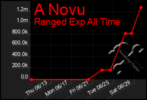 Total Graph of A Novu