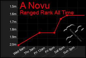 Total Graph of A Novu