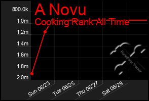 Total Graph of A Novu