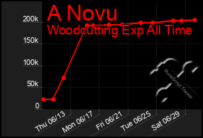 Total Graph of A Novu