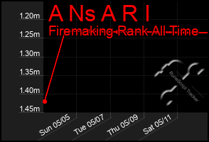 Total Graph of A Ns A R I