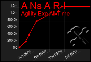 Total Graph of A Ns A R I