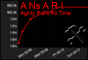 Total Graph of A Ns A R I