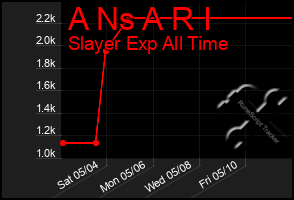 Total Graph of A Ns A R I