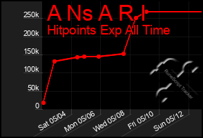 Total Graph of A Ns A R I
