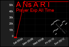 Total Graph of A Ns A R I