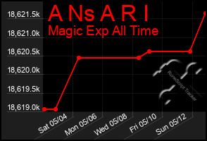 Total Graph of A Ns A R I