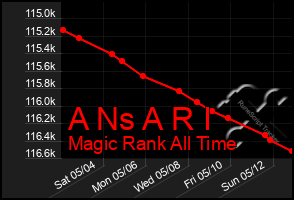 Total Graph of A Ns A R I