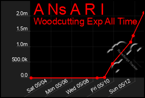 Total Graph of A Ns A R I