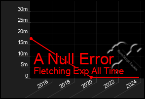 Total Graph of A Null Error