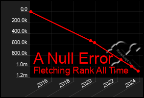 Total Graph of A Null Error