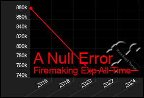 Total Graph of A Null Error