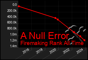 Total Graph of A Null Error