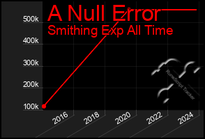 Total Graph of A Null Error