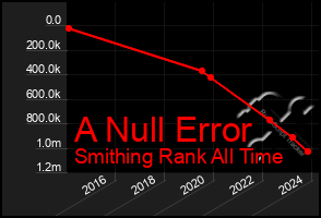 Total Graph of A Null Error