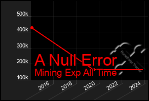 Total Graph of A Null Error