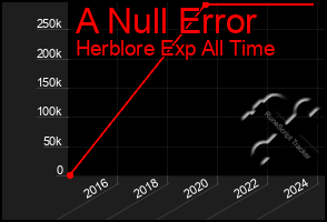 Total Graph of A Null Error