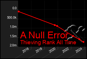 Total Graph of A Null Error