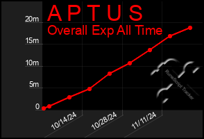 Total Graph of A P T U S