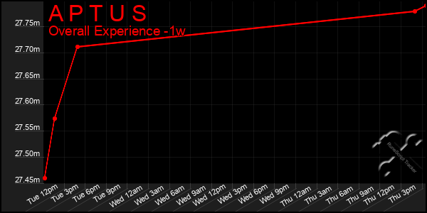 1 Week Graph of A P T U S